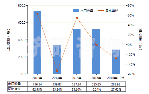 2012-2016年9月中國合成纖維廢料(包括落綿、廢紗及回收纖維)(HS55051000)出口量及增速統(tǒng)計
